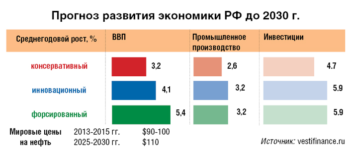 Прогноз развития лесного сектора до 2030 года